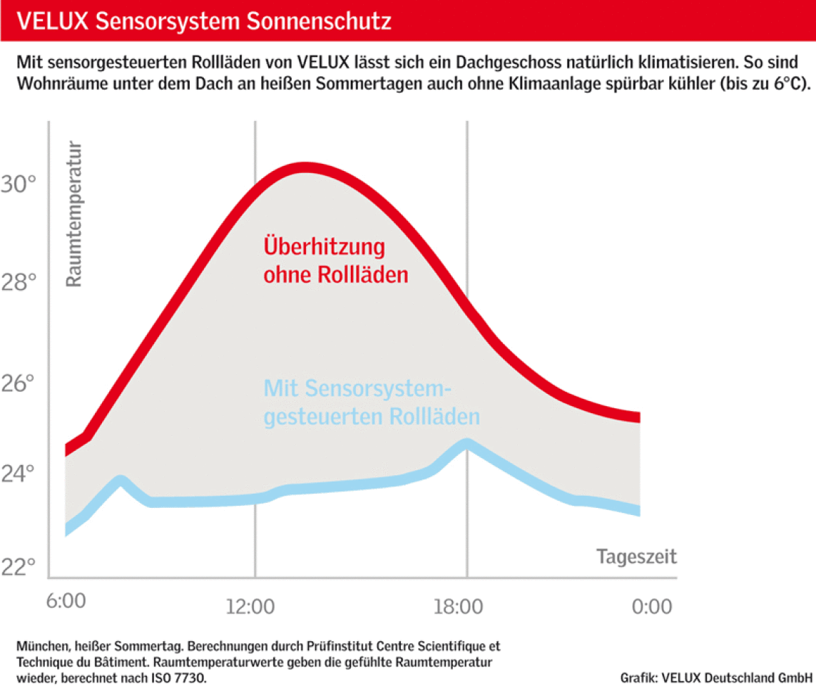 Grafik Sensorsystem Sonnenschutz