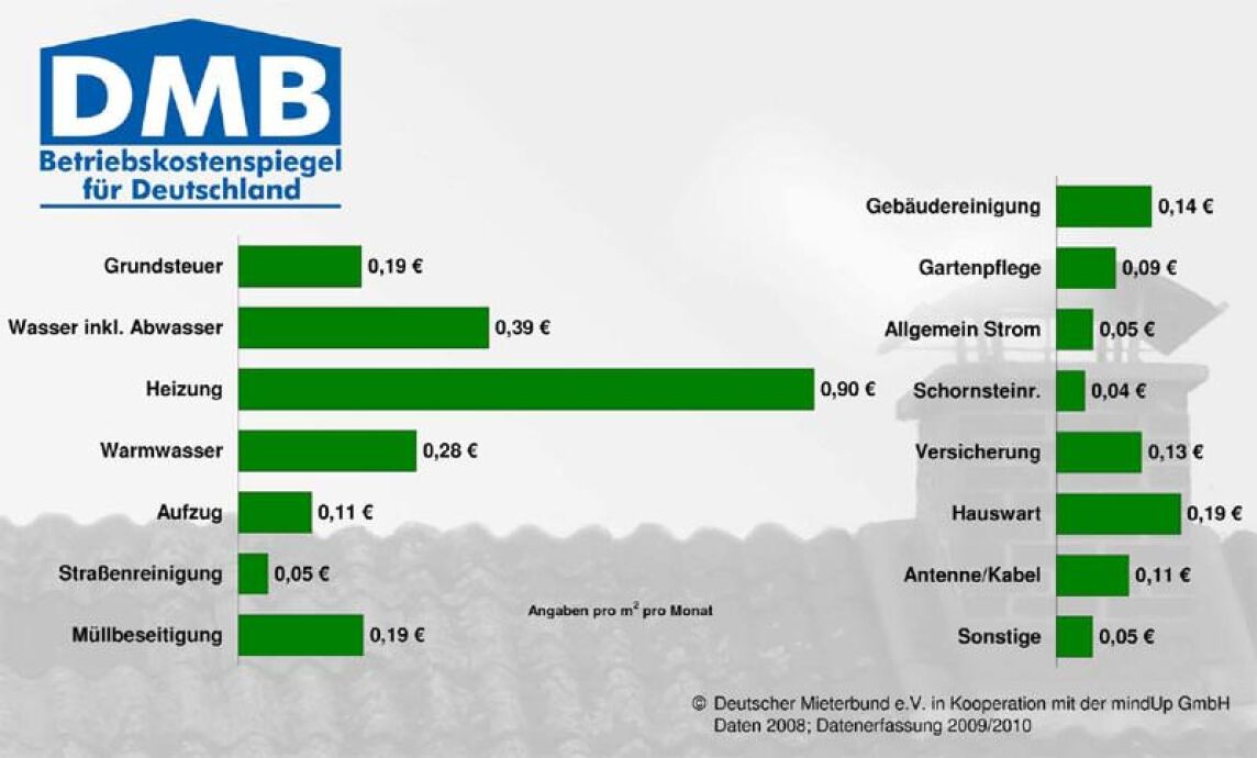 Betriebskostenspiegel 2009 für das Abrechnungsjahr 2008