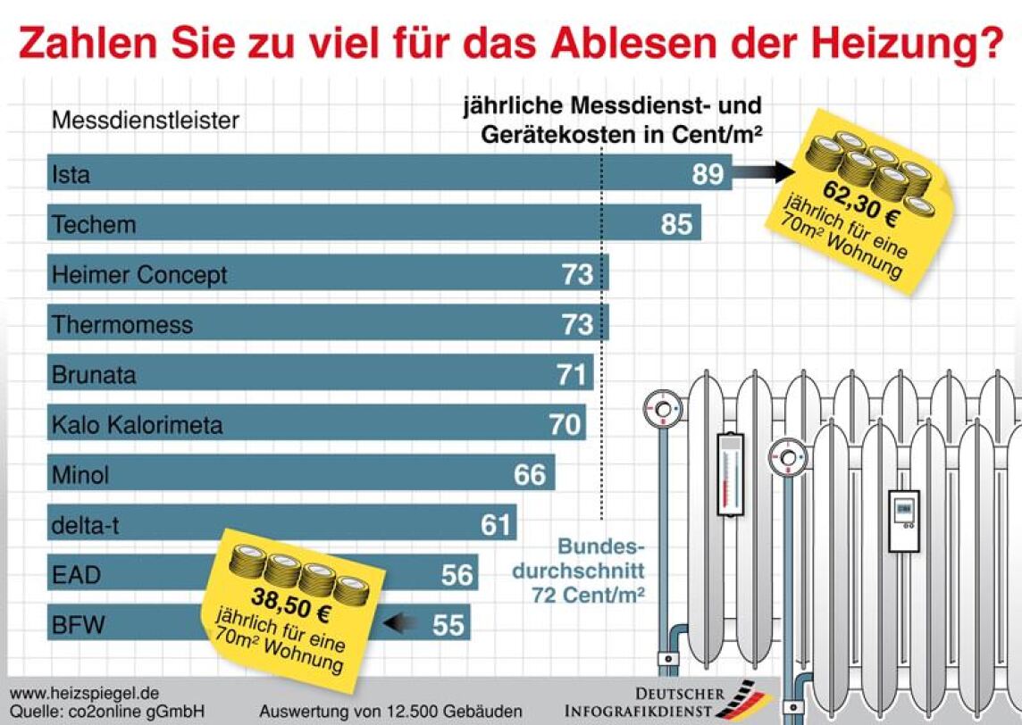 Ablesen der Heizung