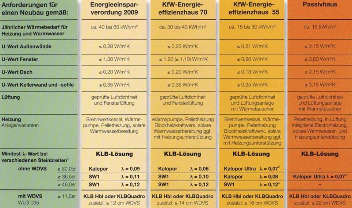 Energiespar-Handbuch von KLB | U-Werte für ...