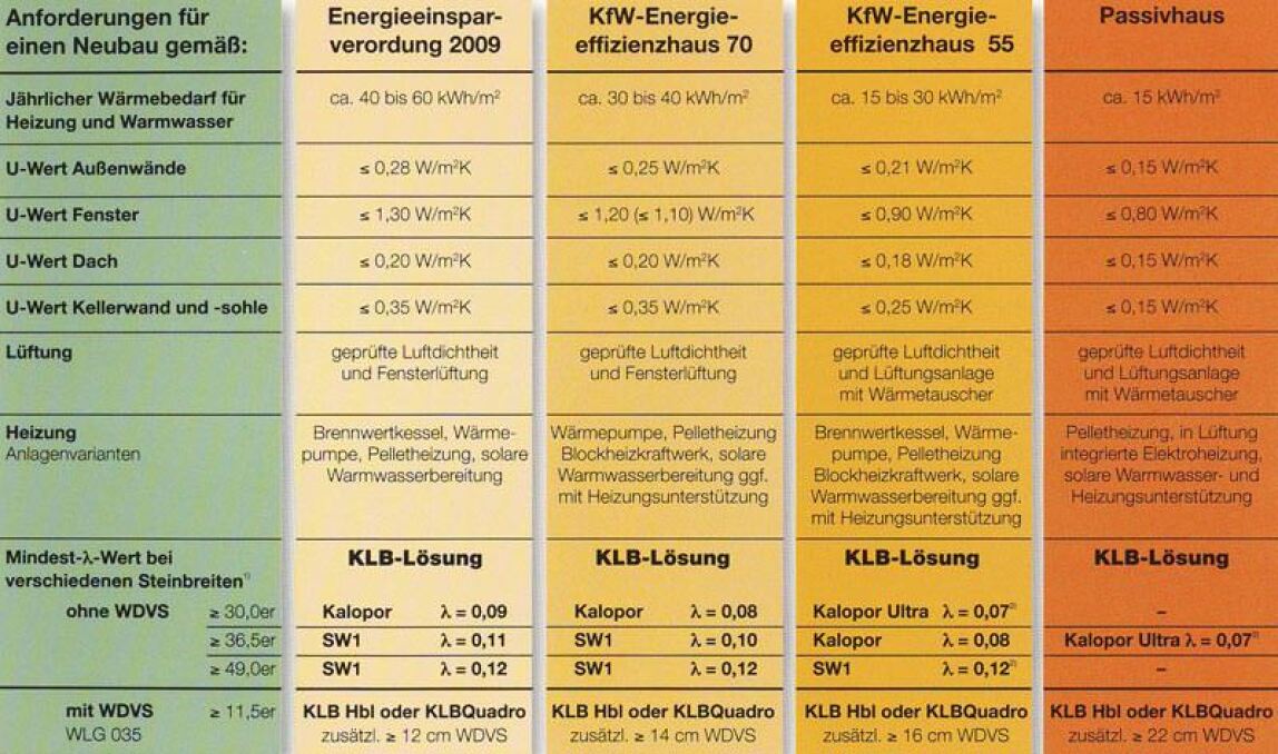 35 Top Photos Kfw 70 Haus Voraussetzungen / Wissenschaftliche Studie: KfW-70-Haus stellt Optimum dar ...
