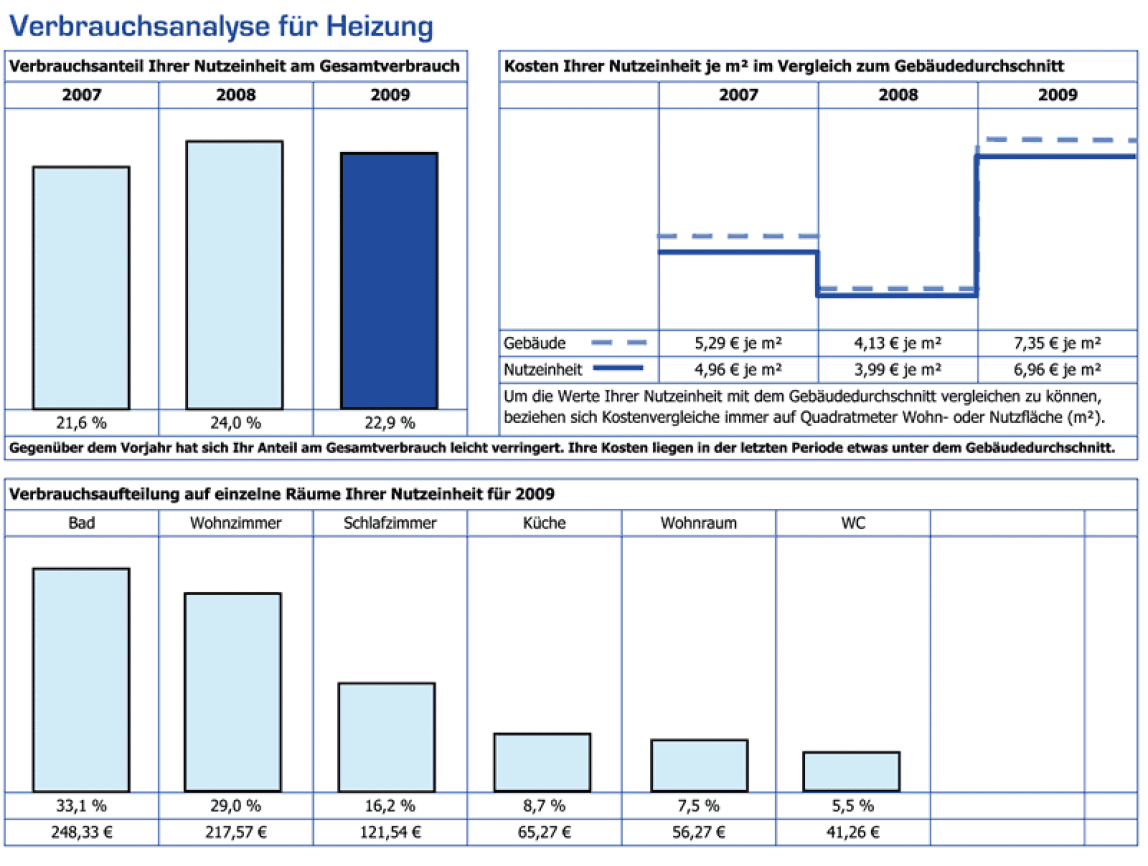 Verbrauchsanalyse für Heizung