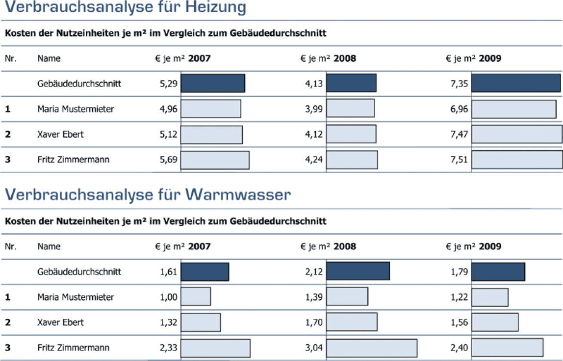 Verbrauchsanalyse für Heizung