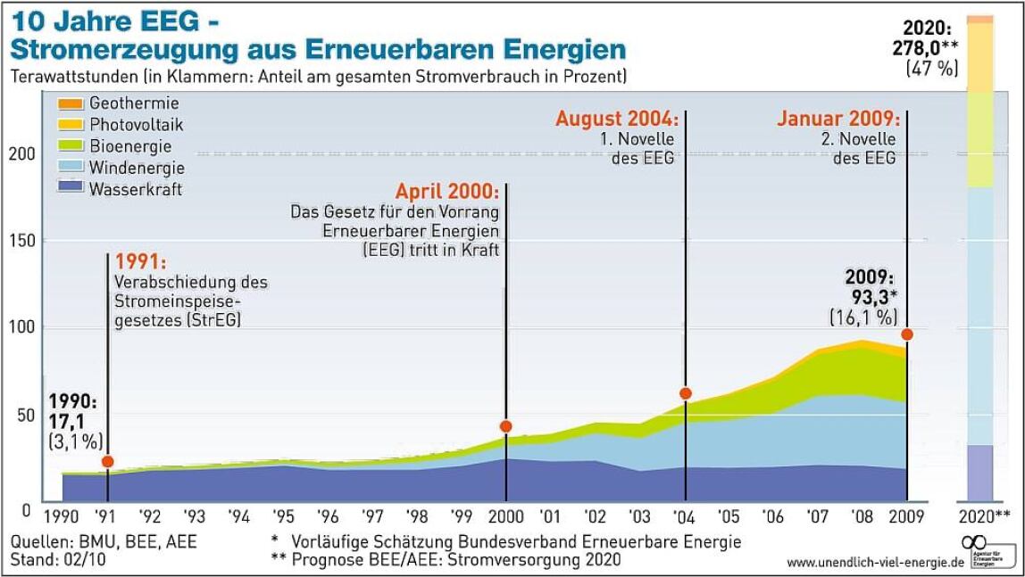 Grafik: Stromerzeugung aus Erneuerbaren Energien