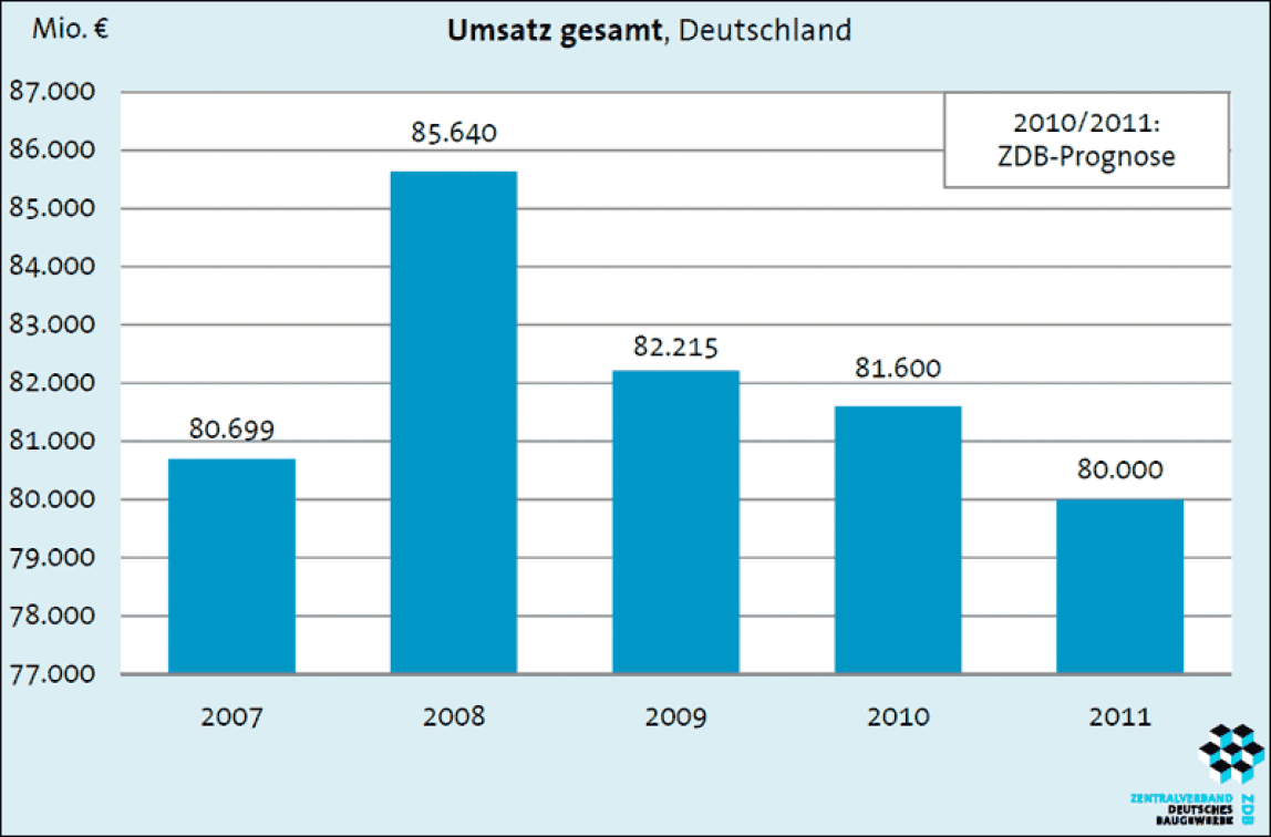 Umsatzentwicklung am Bau