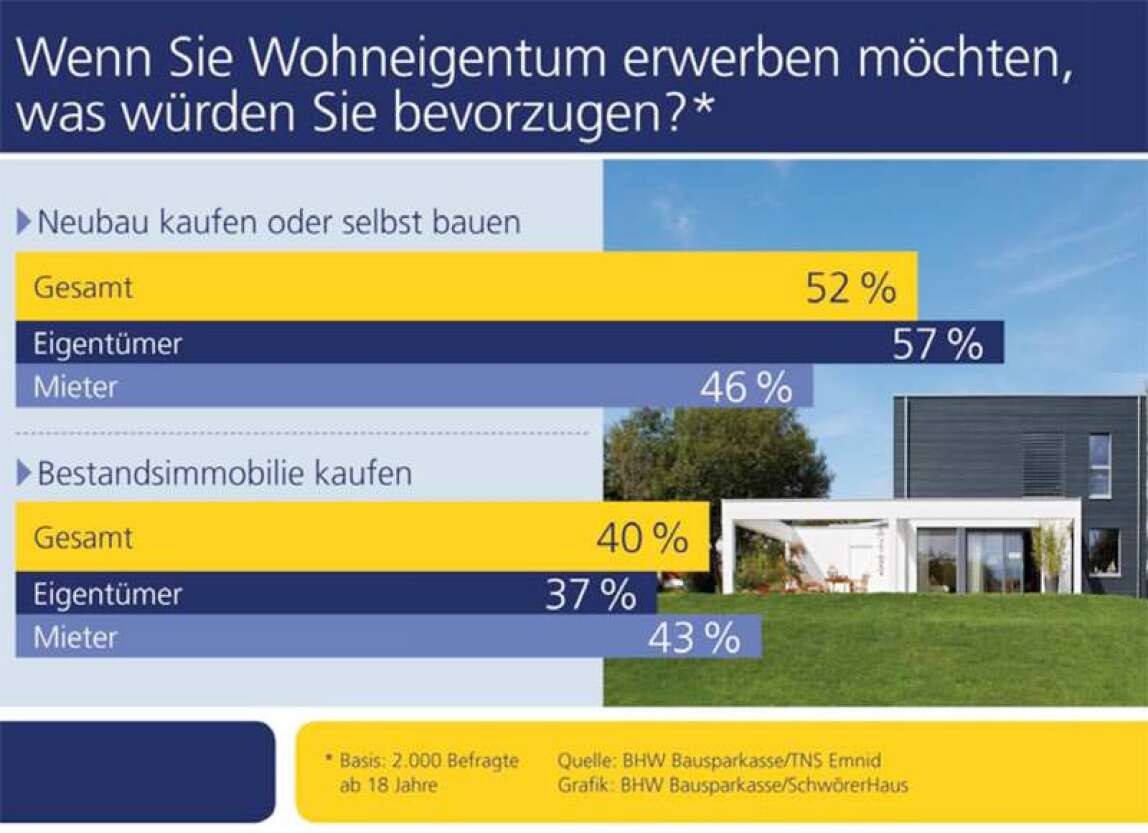 bevorzugtes Wohneigentum