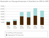 Bundesverband Wärmepumpe präsentiert aktuelle Absatzzahlen für 2009