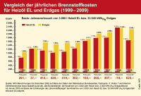Brennstoffspiegel: Heizöl 2009 preiswerter als Gas