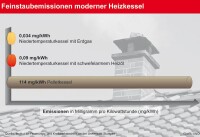 Uni Stuttgart zu Emissionen moderner Heizkessel