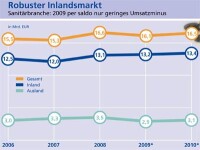 Sanitärbranche: Keine Krise im Inland