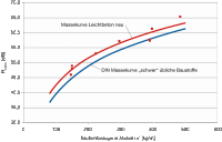 2 dB-Bonus für Mauerwerk aus Leichtbeton