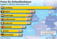 Hauskauf in Deutschland am günstigsten