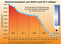 Preise für Solarstromanlagen 13% unter Vorjahr