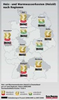 Heiz- und Warmwasserkosten um durchschnittlich 18% gestiegen