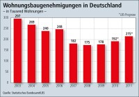 LBS-Prognose für 2011: 20 Prozent mehr Genehmigungen als 2009