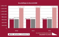 Bauwirtschaft mit Plus in 2010 - schwarze Null für 2011 erwartet