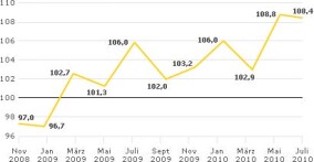 comdirect Stimmungsindex: Interesse der Deutschen an Immobilien steigt