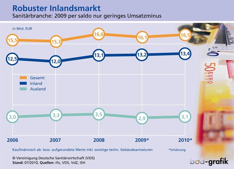 robuster Inlandsmarkt