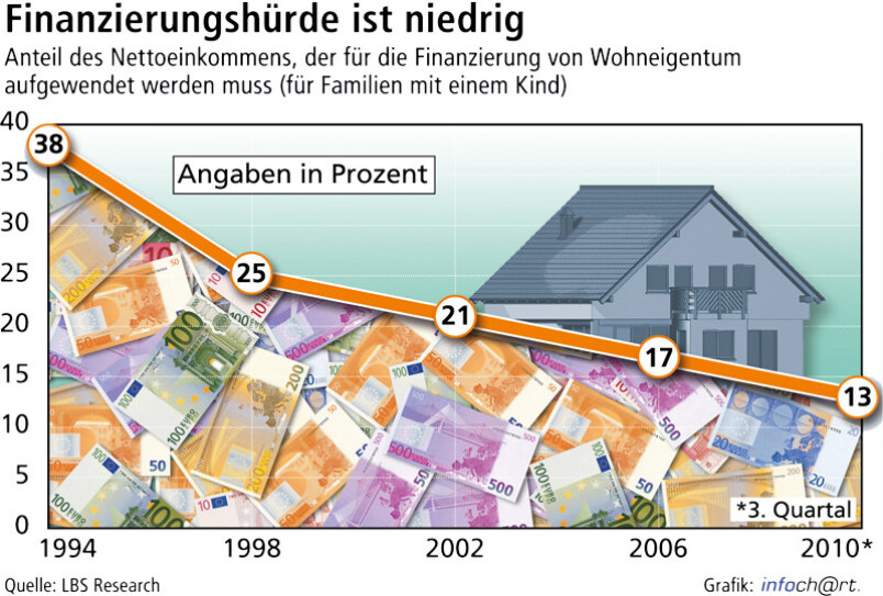 Finanzierunghürde