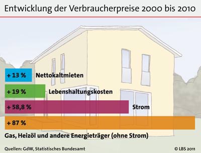 Entwicklung der Verbraucherpreise