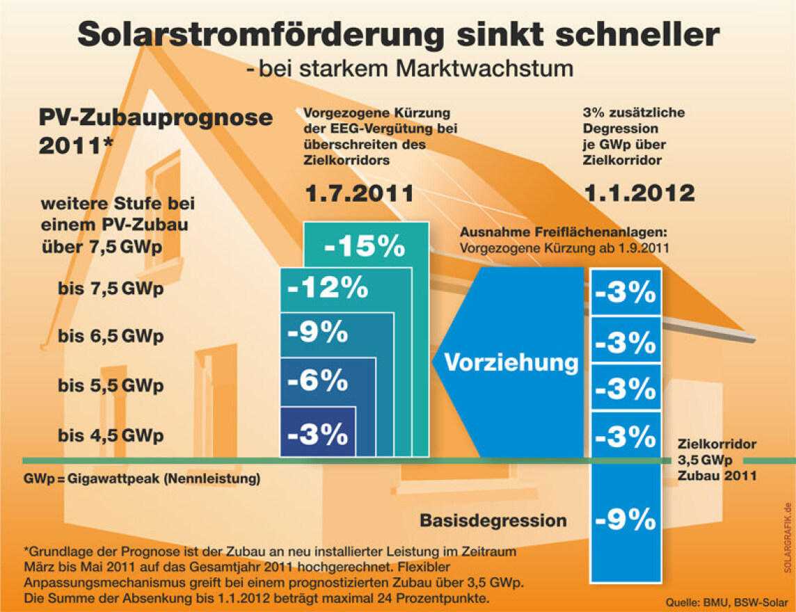 Solarstromförderung, Einspeisevergütung, Fördertarife