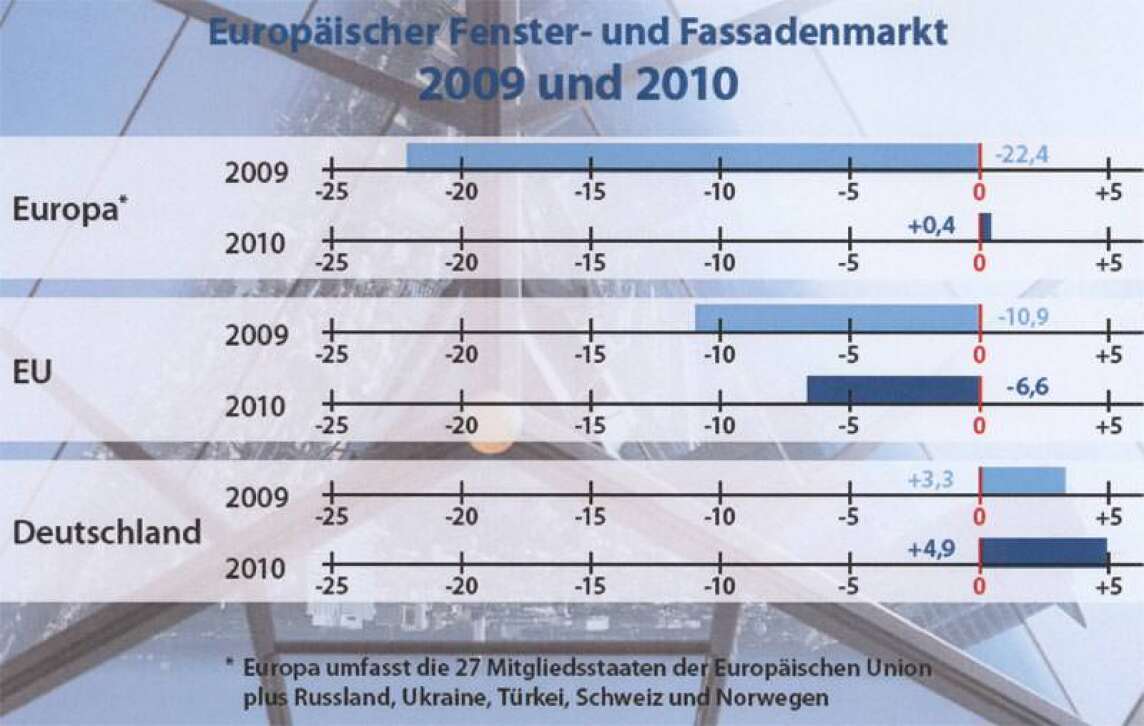 europäische Fenstermarktstudie