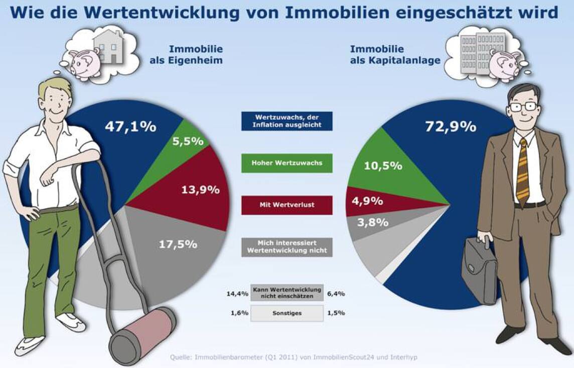 Immobilienbarometer: Kapitalanleger drängen auf den Immobilienmarkt