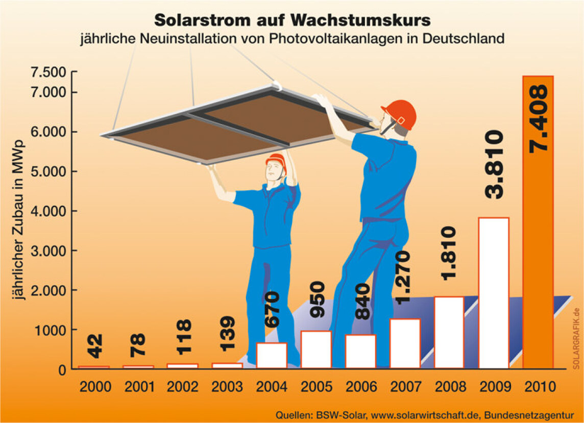 Solarstrom auf Wachstumskurs