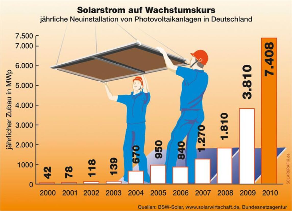 Solarstrom auf Wachstumskurs ... bis 2010