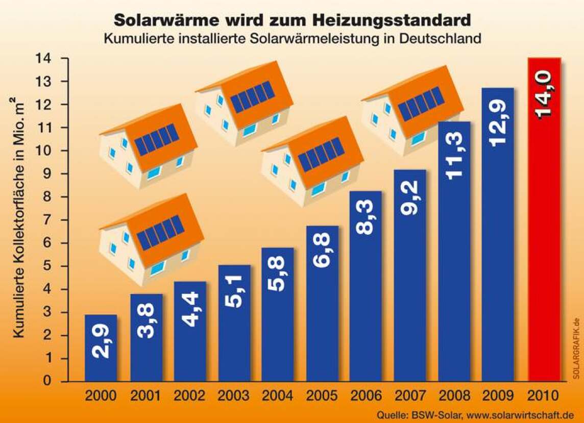 kumulierte installierte Solarwärmeleistung in Deutschland