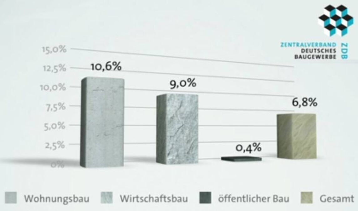 Umsatzwachstum im Baugewerbe - ZDB-Prognose 2011