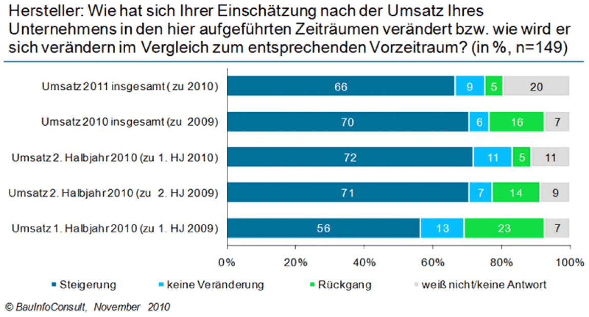 Baugewerbe, Baukonjunktur, Baustoff-Hersteller