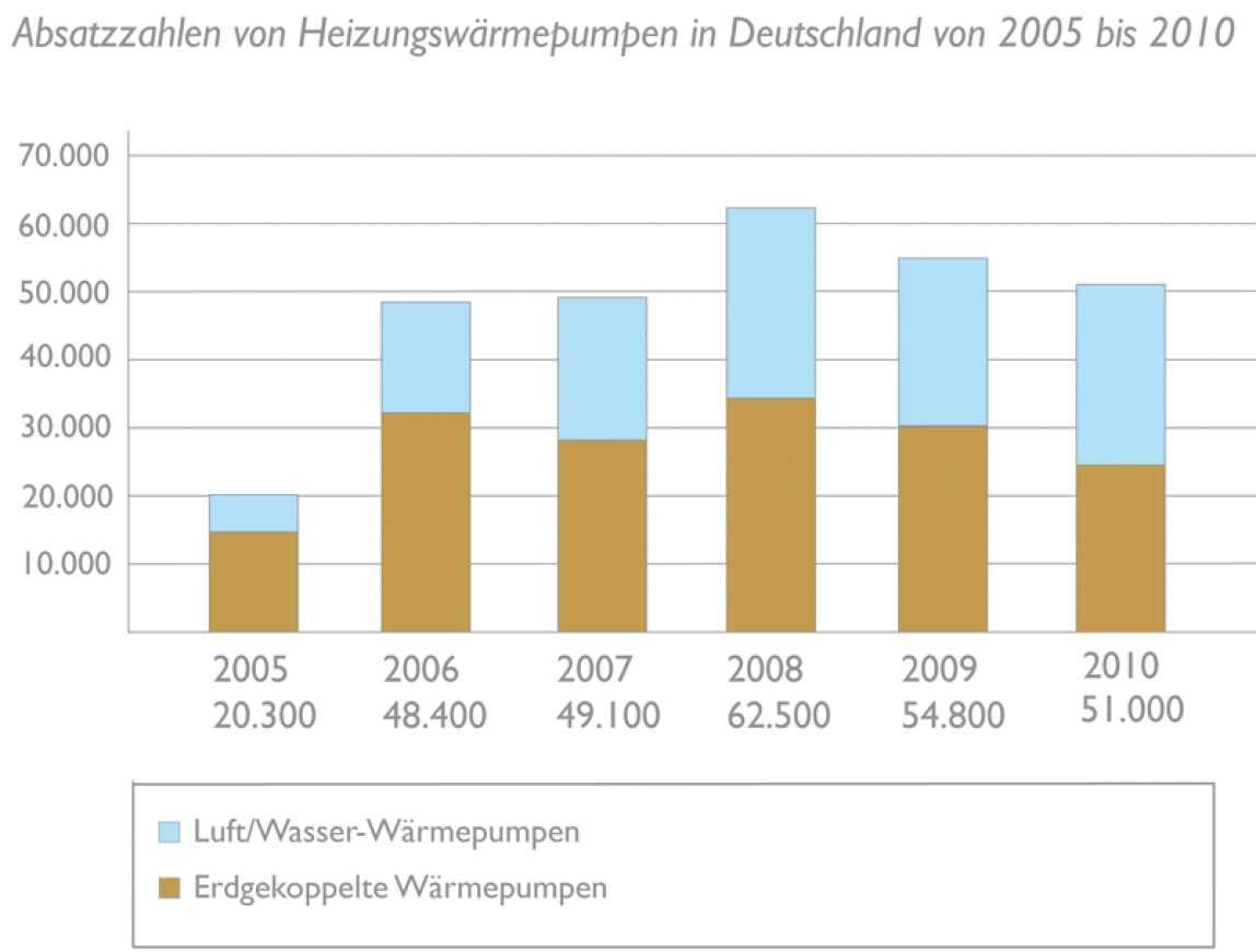 Erdwärmepumpen, Luft/Wasser-Wärmepumpen, Wärmepumpen-Absatz