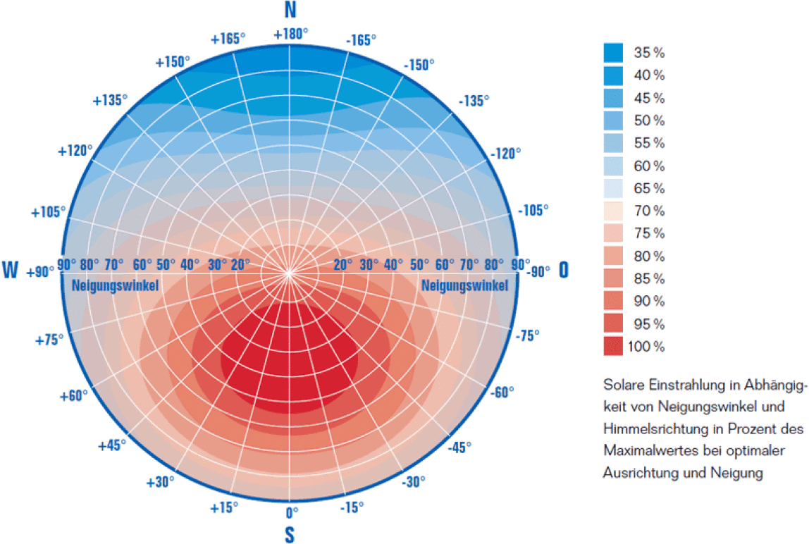 Solare Einstrahlung in Abhängigkeit von Neigungswinkel und Himmelsrichtung
