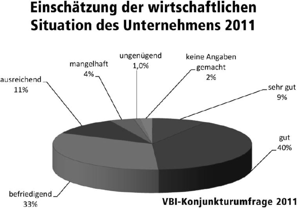 VBI-Konjunkturumfrage 2011