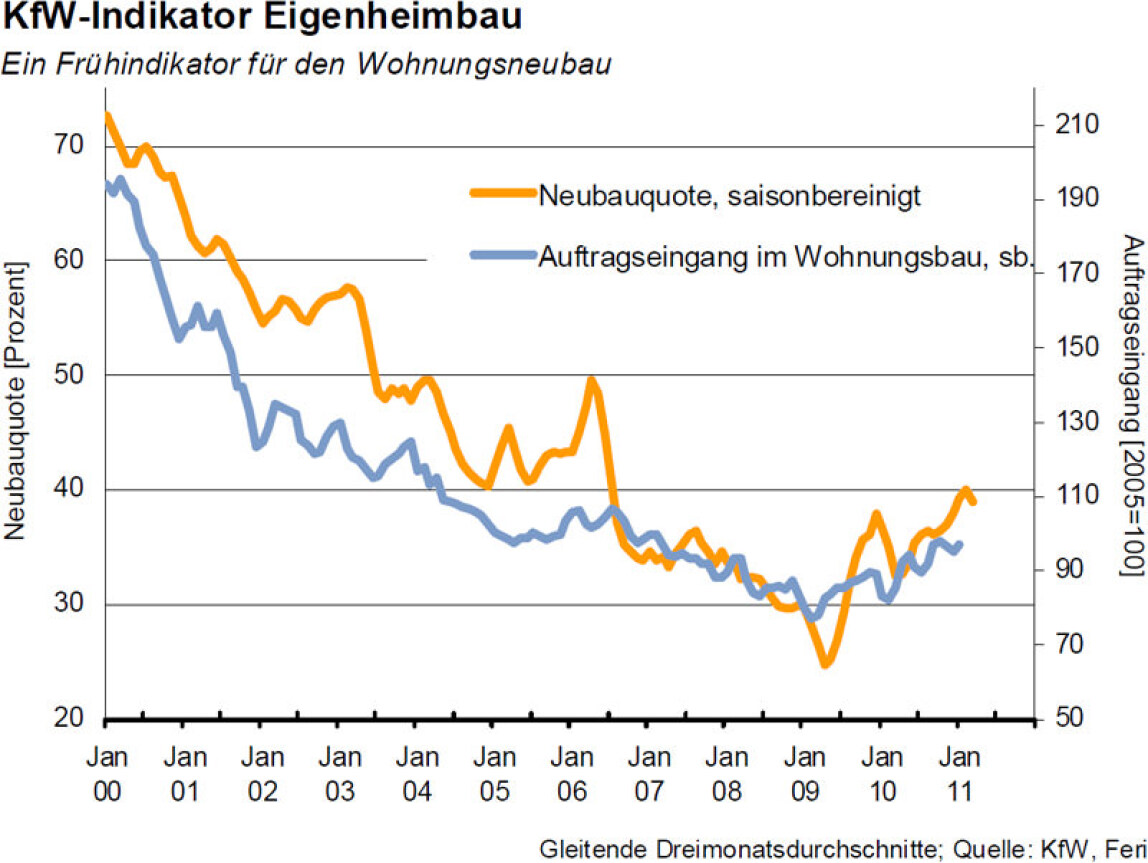 KfW-Indikator Eigenheimbau steigt im März um 6,4%