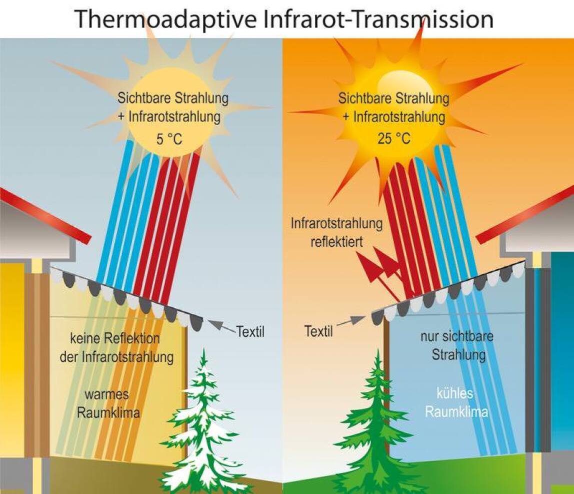 Thermoadaptive Textilien