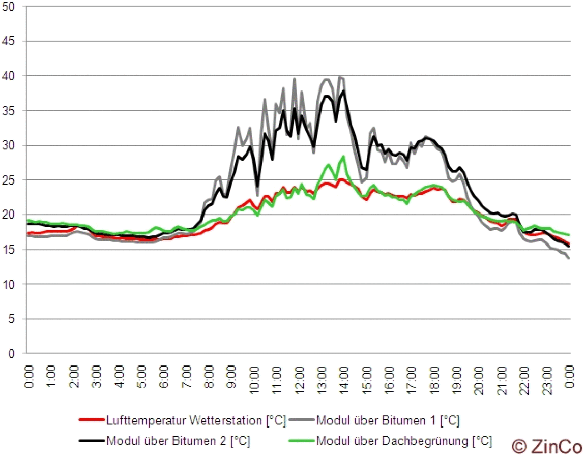 Modultemperaturen im Tagesverlauf
