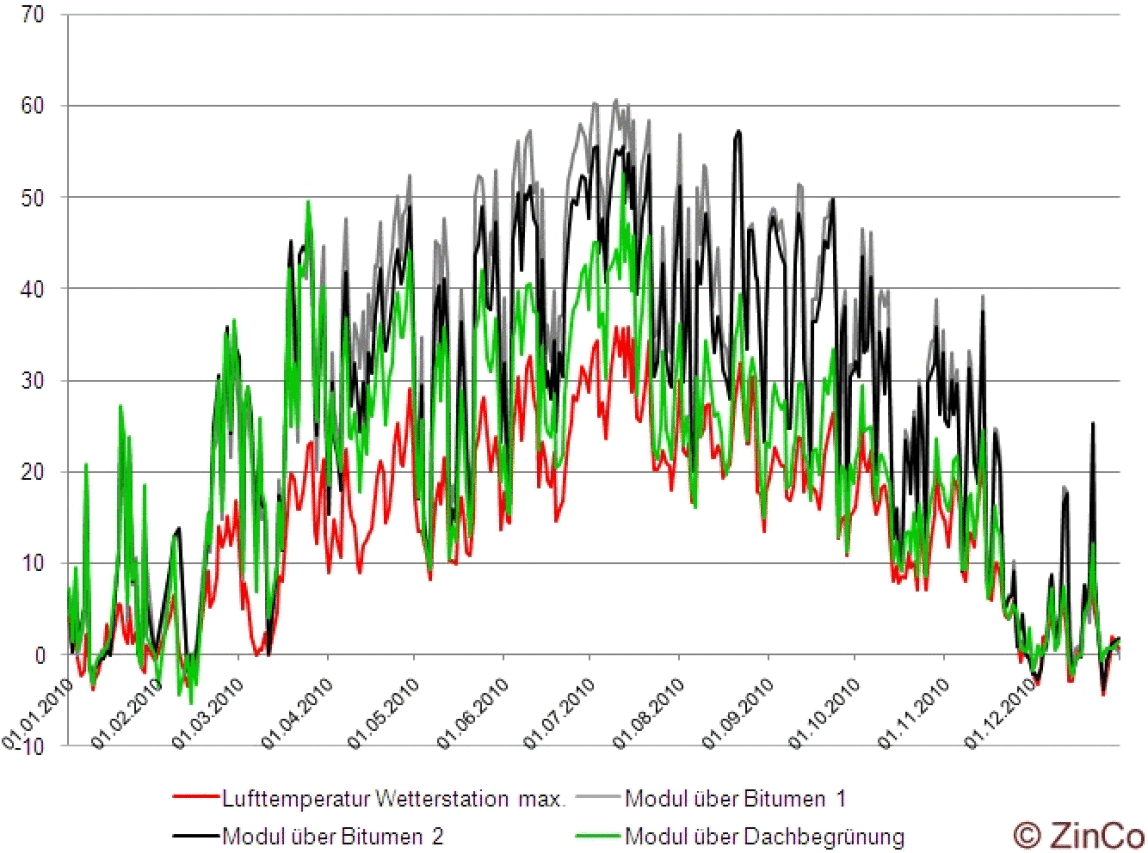 Modultemperaturen im Jahresverlauf