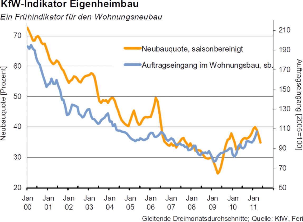 KfW-Indikator Eigenheimbau: Wohnungsneubau