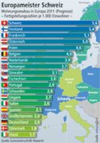 Europäische Nachbarn bauen immer noch mehr