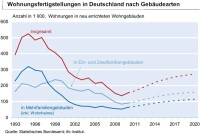 ifo Langfristprognose: Steigende Wohnungsbaunachfrage stimuliert Bauvolumen