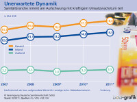 Sanitärbranche meldet "unerwartete Umsatzdynamik"