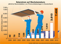 249.000 neue Photovoltaikanlagen 2010