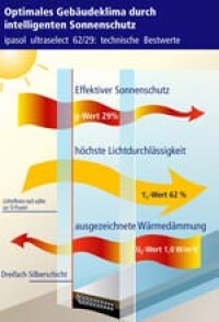 Neues ultraselektives High-Tech-Sonnenschutzglas von Interpane