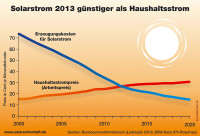 Solarstrom wird Preisbrecher: Kosten seit 2006 halbiert