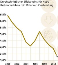 Bankenverband: "Hypothekenzinsen historisch niedrig"