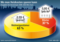 Heizkosten über 1.000 Euro pro Jahr