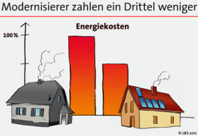 Modernisierung spart ein Drittel der Energiekosten