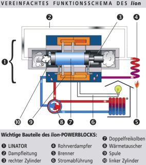 Mikro-KWK mit Heizöl